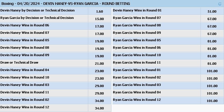 Boxing Round Betting