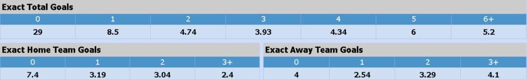 CMD368 Exact Total Goals